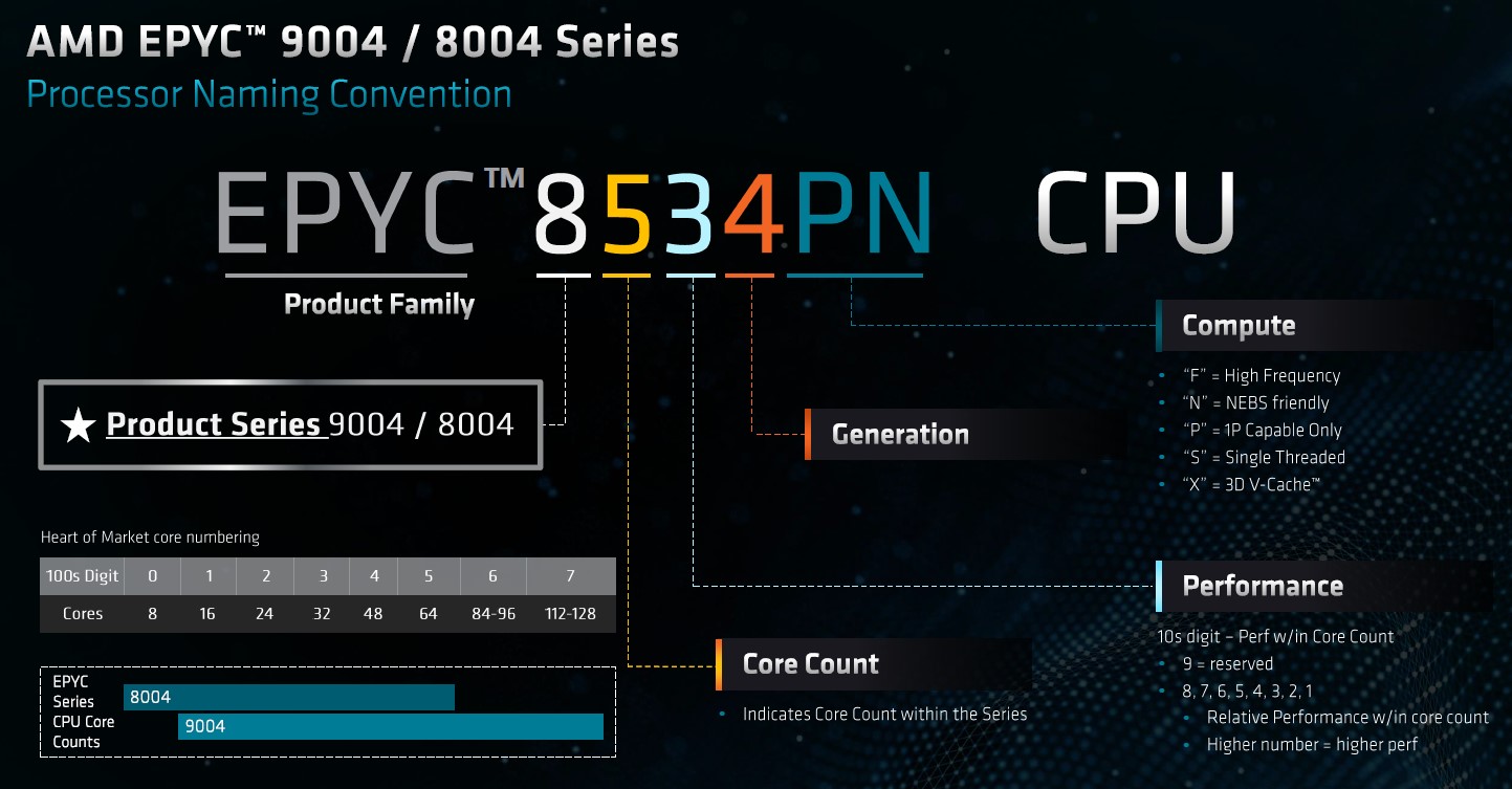 cpu amd epyc 8004 series naming convention