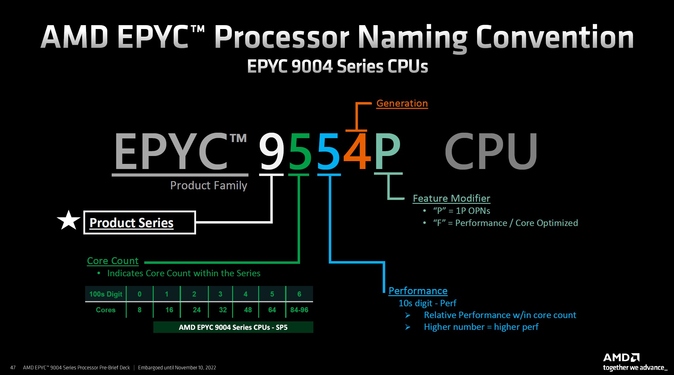 cpu amd epyc 9004 series naming convention