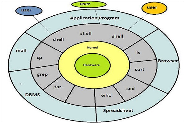 cấu trúc của hệ điều hành linux