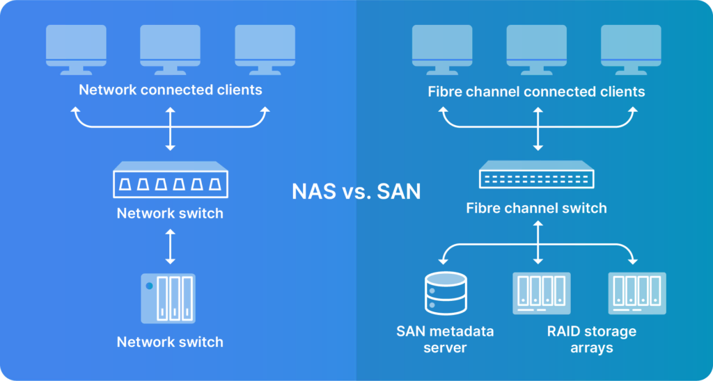 NAS vs SAN
