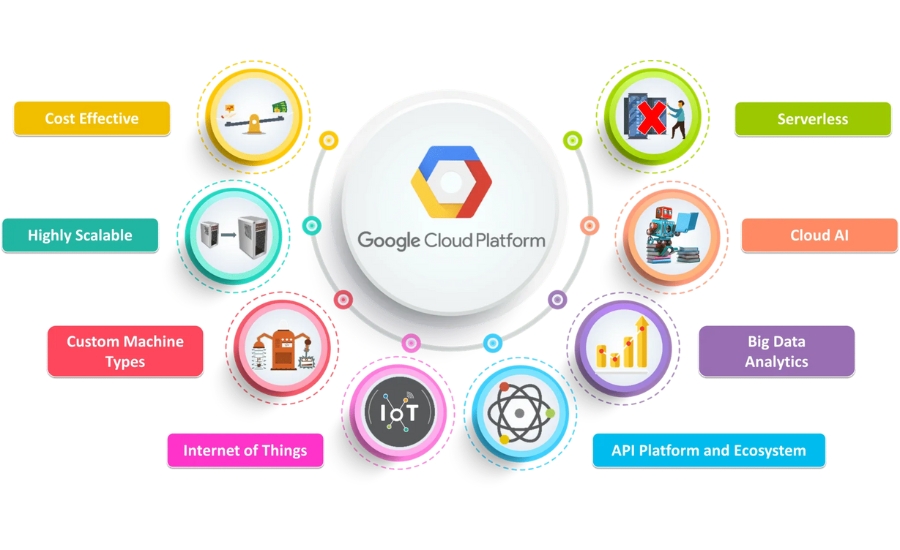 các sản phẩm và dịch vụ Google Cloud cung cấp