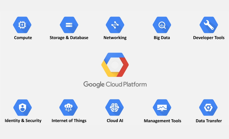 cách thức hoạt động của Google Cloud Platform