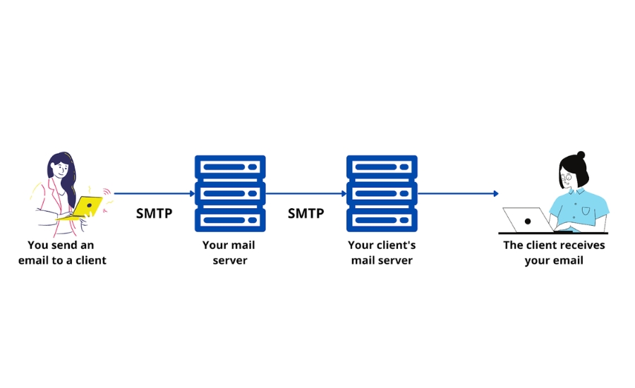 những điểm chính của giao thức SMTP