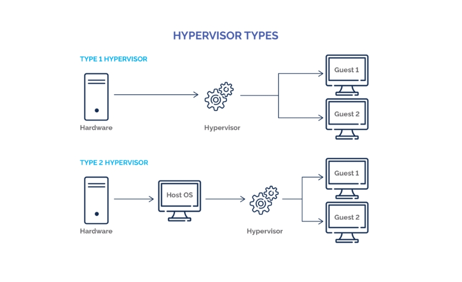 phân loại Hypervisor 