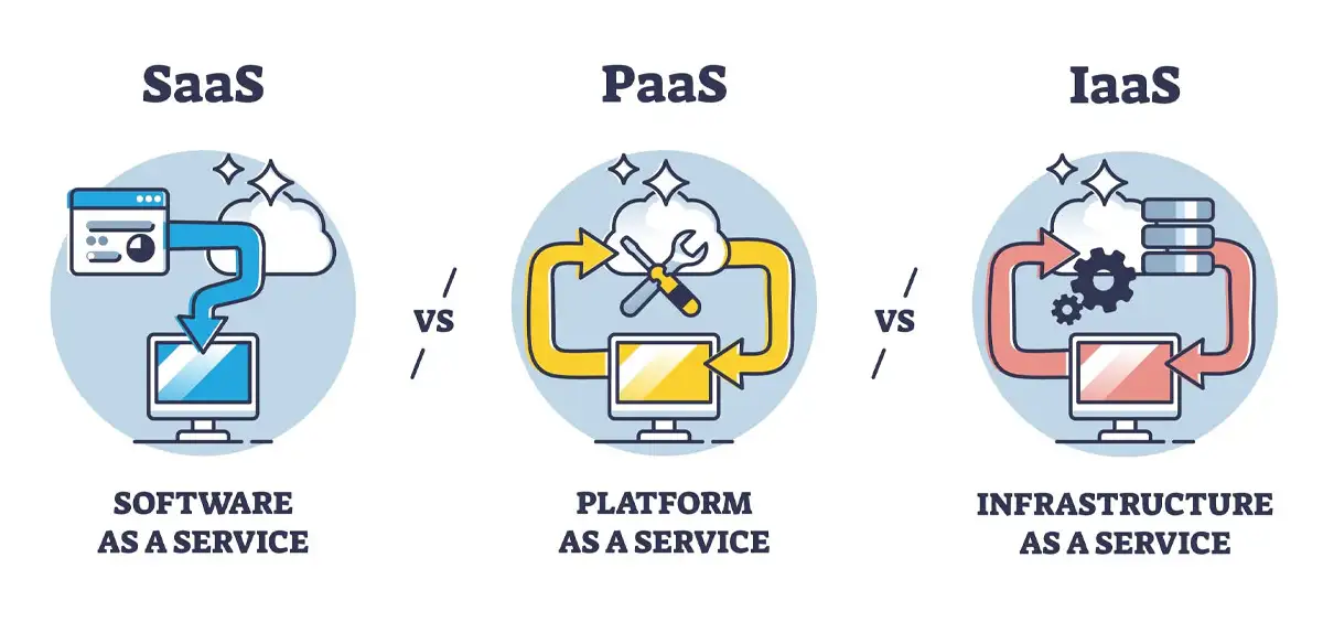 iaas paas saas azure