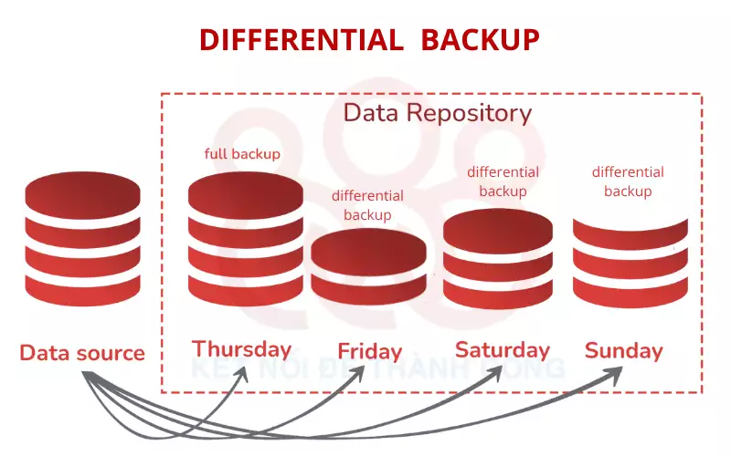 Differential Backup-mcsg