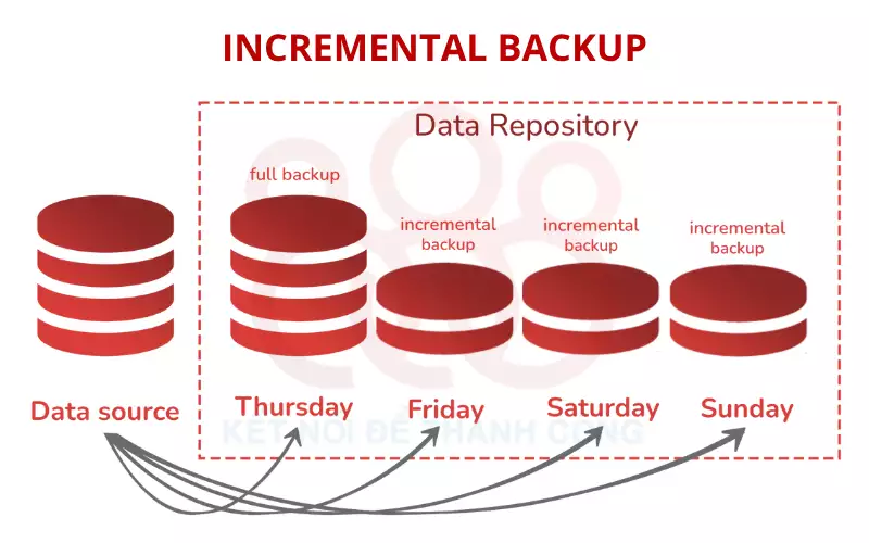 Incremental Backup-mcsg