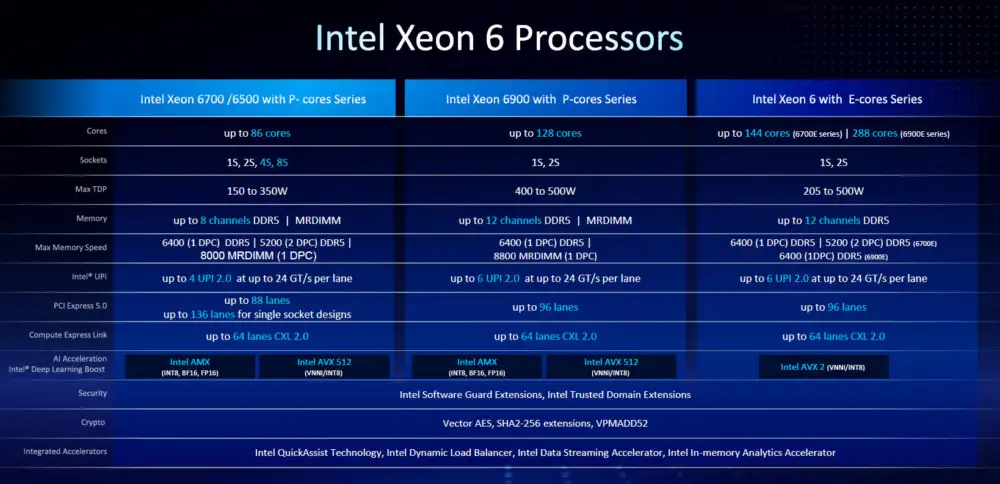 các dòng sản phẩm intel xeon 6 processor