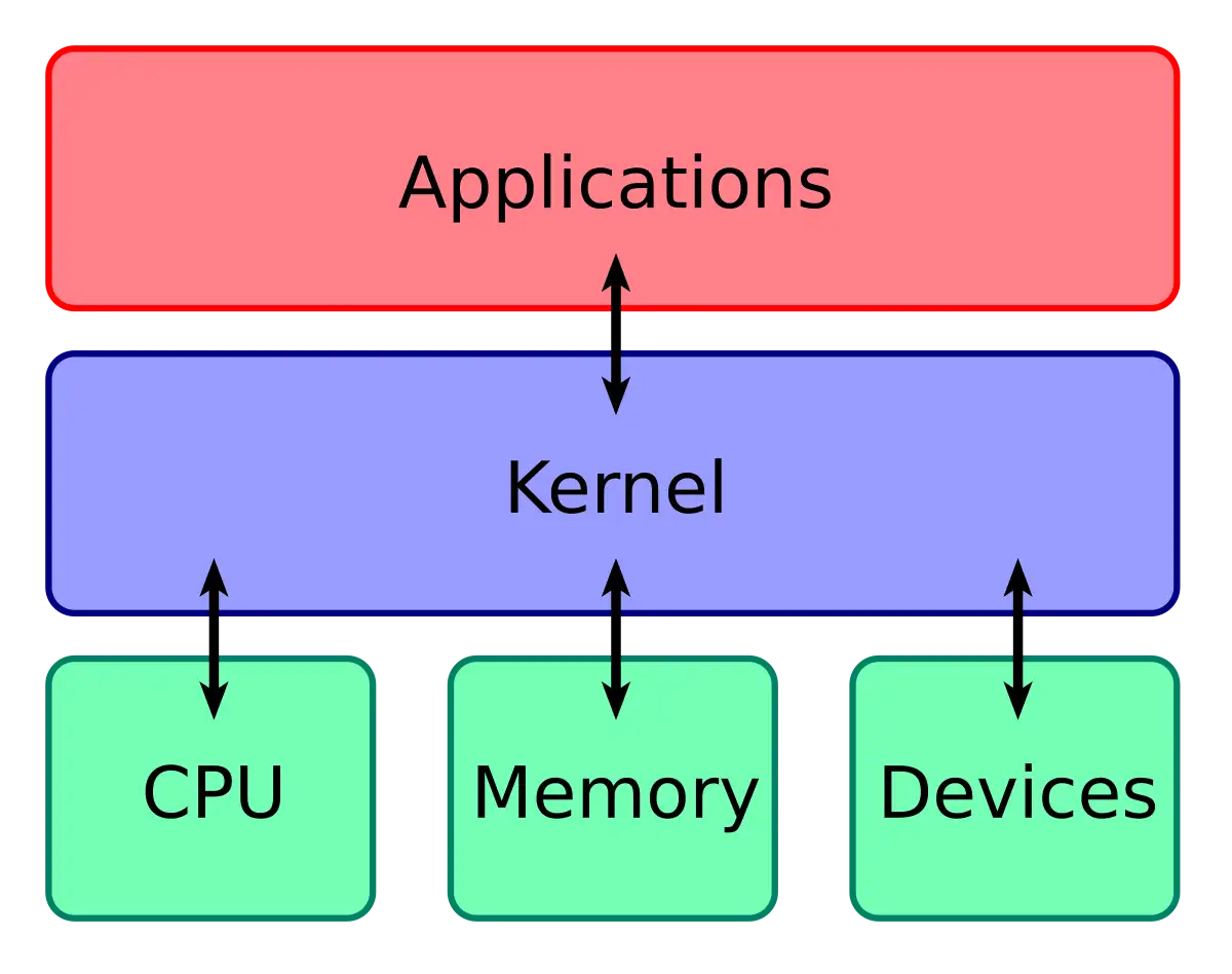 kernel layer hệ điều hành