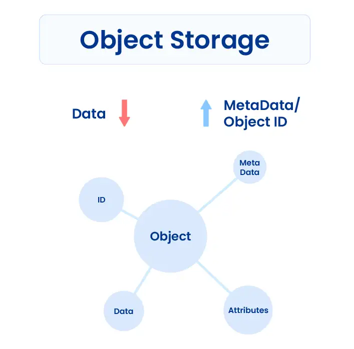 định nghĩa object storage là gì