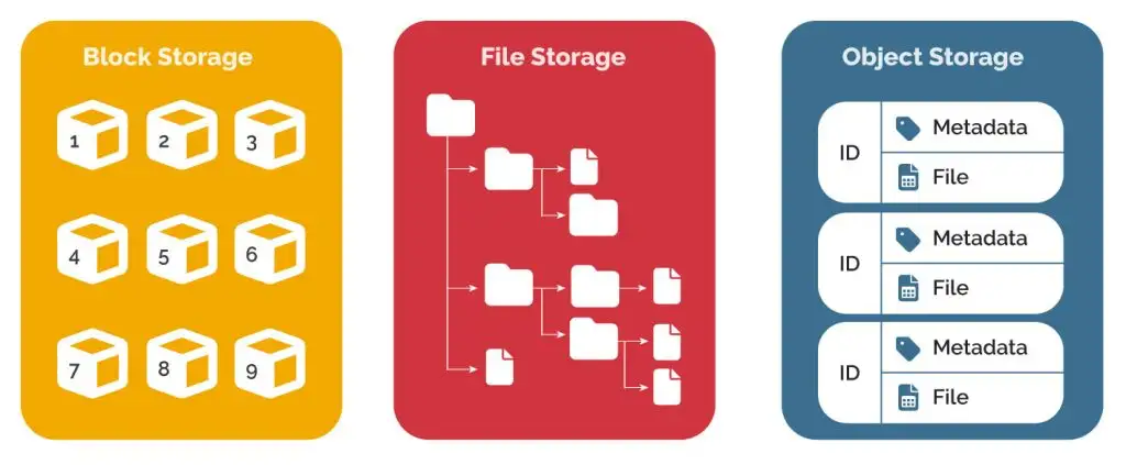 object storage file storage block storage