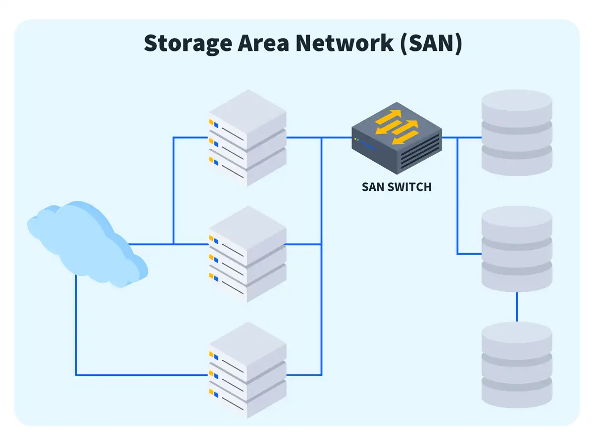 san storage area network block storage